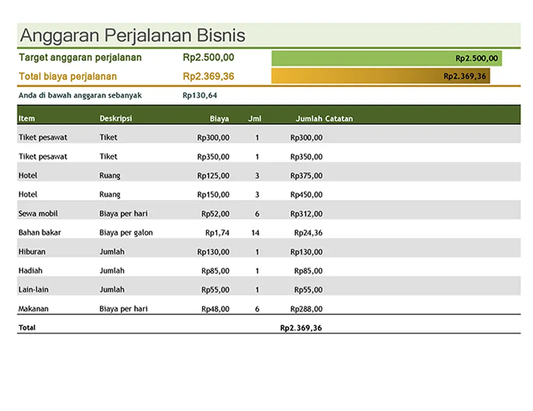 Anggaran perjalanan bisnis