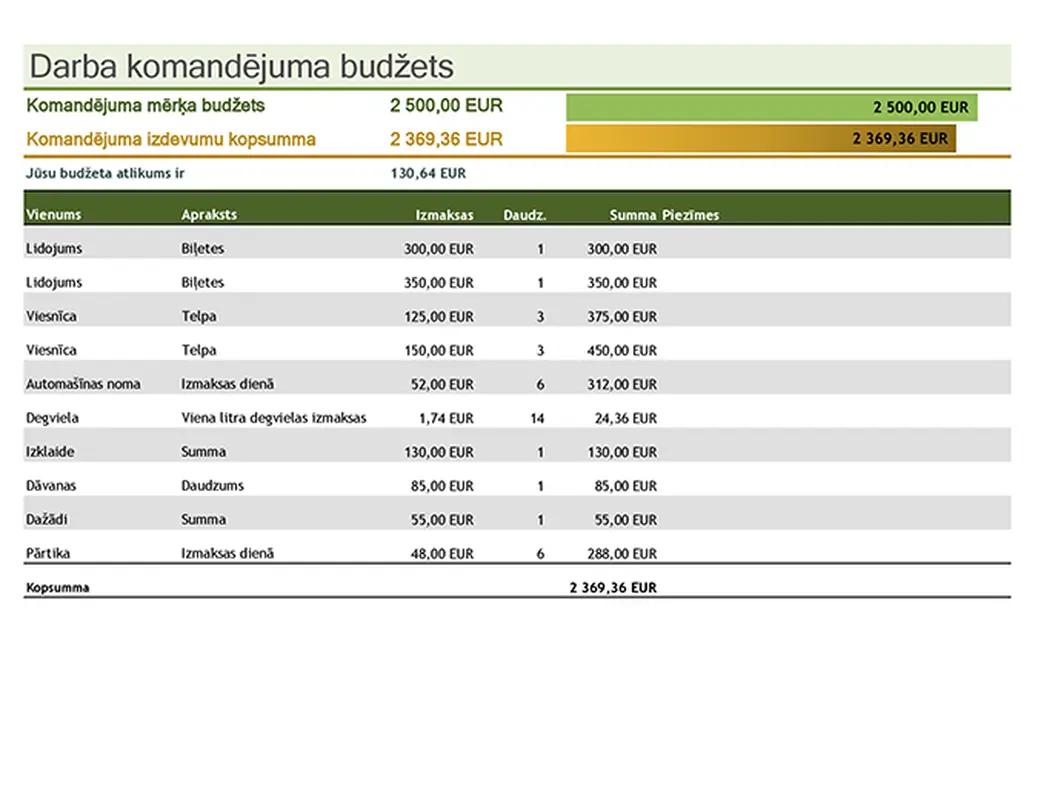Darba komandējuma budžets